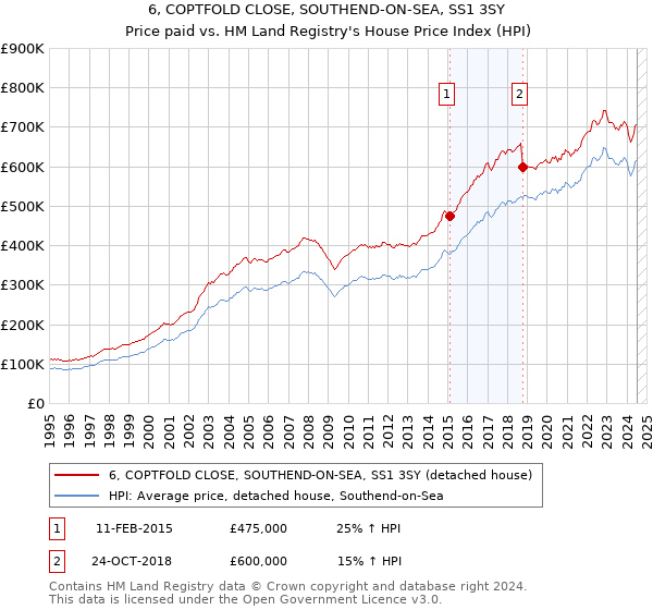 6, COPTFOLD CLOSE, SOUTHEND-ON-SEA, SS1 3SY: Price paid vs HM Land Registry's House Price Index