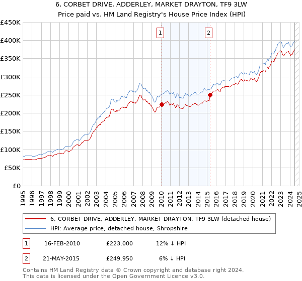 6, CORBET DRIVE, ADDERLEY, MARKET DRAYTON, TF9 3LW: Price paid vs HM Land Registry's House Price Index