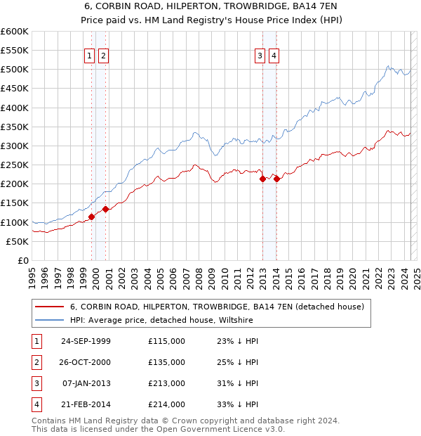 6, CORBIN ROAD, HILPERTON, TROWBRIDGE, BA14 7EN: Price paid vs HM Land Registry's House Price Index