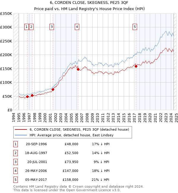 6, CORDEN CLOSE, SKEGNESS, PE25 3QF: Price paid vs HM Land Registry's House Price Index