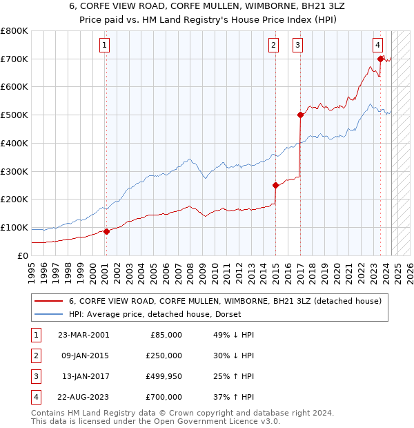 6, CORFE VIEW ROAD, CORFE MULLEN, WIMBORNE, BH21 3LZ: Price paid vs HM Land Registry's House Price Index