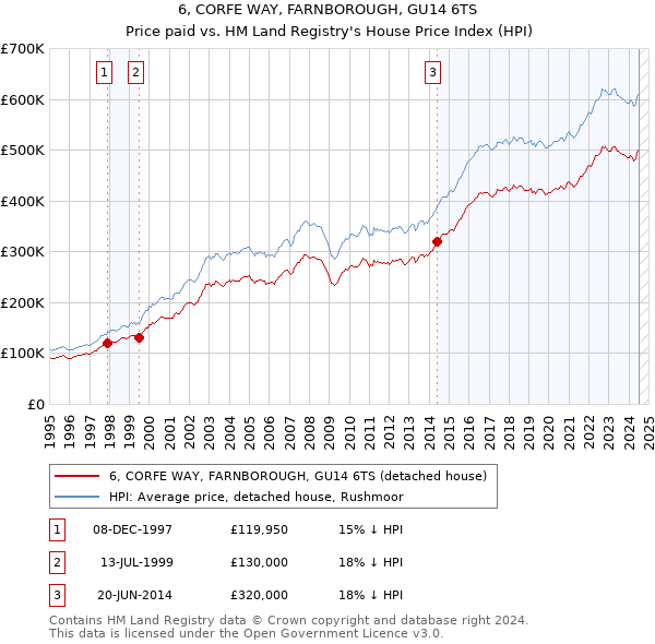 6, CORFE WAY, FARNBOROUGH, GU14 6TS: Price paid vs HM Land Registry's House Price Index