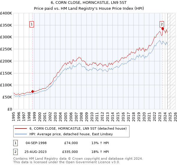 6, CORN CLOSE, HORNCASTLE, LN9 5ST: Price paid vs HM Land Registry's House Price Index