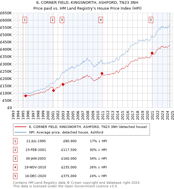 6, CORNER FIELD, KINGSNORTH, ASHFORD, TN23 3NH: Price paid vs HM Land Registry's House Price Index