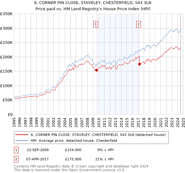 6, CORNER PIN CLOSE, STAVELEY, CHESTERFIELD, S43 3LN: Price paid vs HM Land Registry's House Price Index