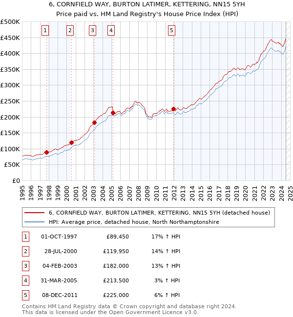 6, CORNFIELD WAY, BURTON LATIMER, KETTERING, NN15 5YH: Price paid vs HM Land Registry's House Price Index