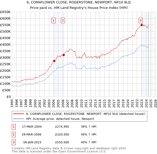 6, CORNFLOWER CLOSE, ROGERSTONE, NEWPORT, NP10 9LQ: Price paid vs HM Land Registry's House Price Index