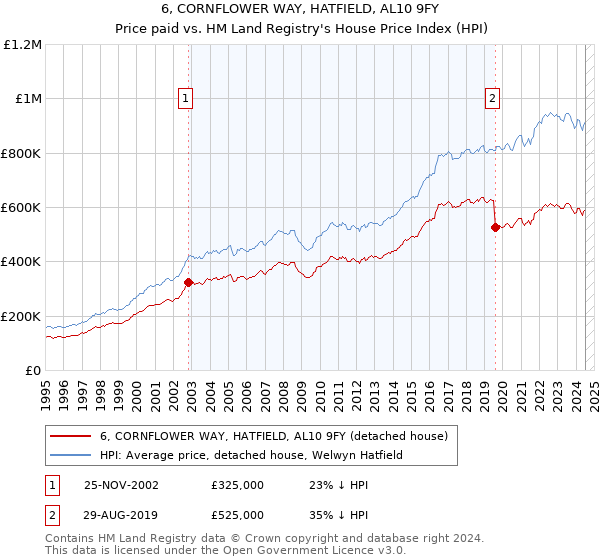 6, CORNFLOWER WAY, HATFIELD, AL10 9FY: Price paid vs HM Land Registry's House Price Index