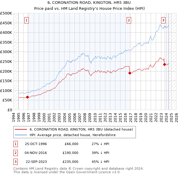 6, CORONATION ROAD, KINGTON, HR5 3BU: Price paid vs HM Land Registry's House Price Index