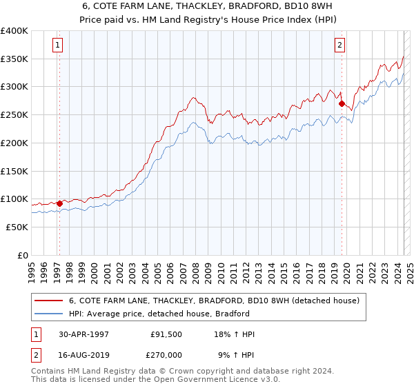 6, COTE FARM LANE, THACKLEY, BRADFORD, BD10 8WH: Price paid vs HM Land Registry's House Price Index