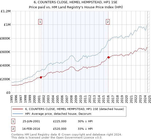 6, COUNTERS CLOSE, HEMEL HEMPSTEAD, HP1 1SE: Price paid vs HM Land Registry's House Price Index