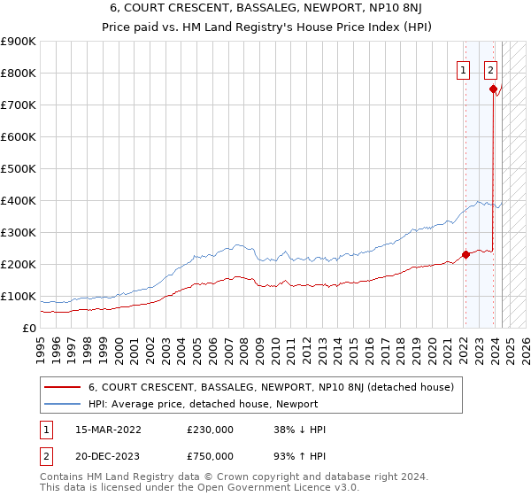 6, COURT CRESCENT, BASSALEG, NEWPORT, NP10 8NJ: Price paid vs HM Land Registry's House Price Index