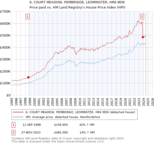 6, COURT MEADOW, PEMBRIDGE, LEOMINSTER, HR6 9EW: Price paid vs HM Land Registry's House Price Index