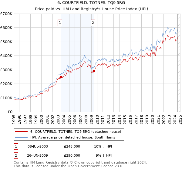 6, COURTFIELD, TOTNES, TQ9 5RG: Price paid vs HM Land Registry's House Price Index