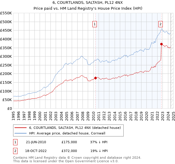 6, COURTLANDS, SALTASH, PL12 4NX: Price paid vs HM Land Registry's House Price Index