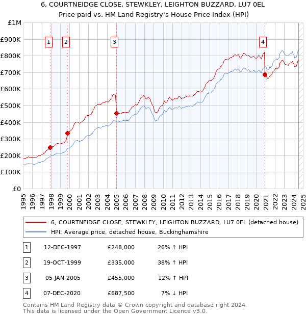 6, COURTNEIDGE CLOSE, STEWKLEY, LEIGHTON BUZZARD, LU7 0EL: Price paid vs HM Land Registry's House Price Index