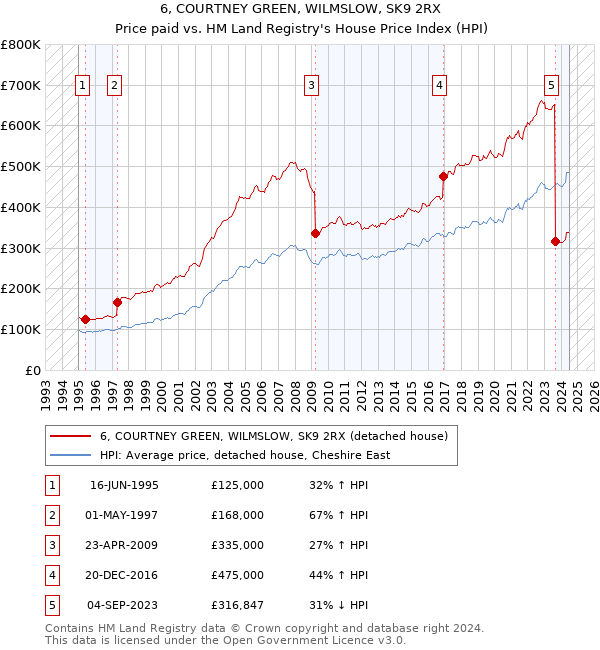 6, COURTNEY GREEN, WILMSLOW, SK9 2RX: Price paid vs HM Land Registry's House Price Index