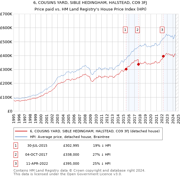 6, COUSINS YARD, SIBLE HEDINGHAM, HALSTEAD, CO9 3FJ: Price paid vs HM Land Registry's House Price Index