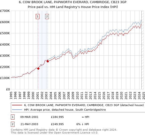 6, COW BROOK LANE, PAPWORTH EVERARD, CAMBRIDGE, CB23 3GP: Price paid vs HM Land Registry's House Price Index