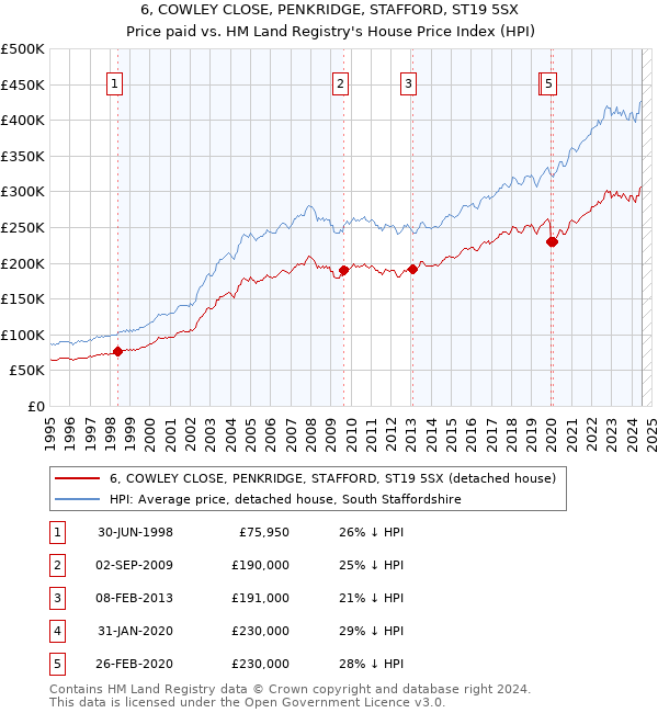 6, COWLEY CLOSE, PENKRIDGE, STAFFORD, ST19 5SX: Price paid vs HM Land Registry's House Price Index