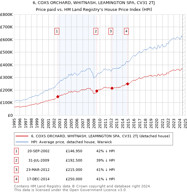 6, COXS ORCHARD, WHITNASH, LEAMINGTON SPA, CV31 2TJ: Price paid vs HM Land Registry's House Price Index