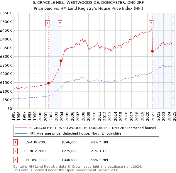 6, CRACKLE HILL, WESTWOODSIDE, DONCASTER, DN9 2RF: Price paid vs HM Land Registry's House Price Index