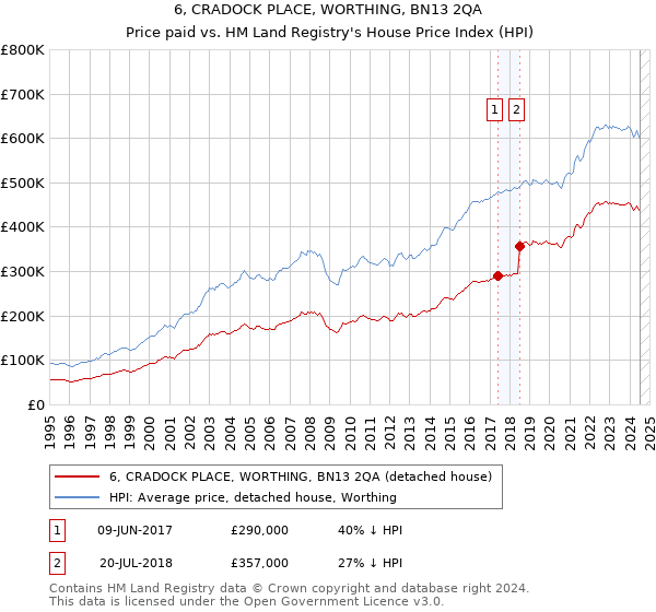 6, CRADOCK PLACE, WORTHING, BN13 2QA: Price paid vs HM Land Registry's House Price Index