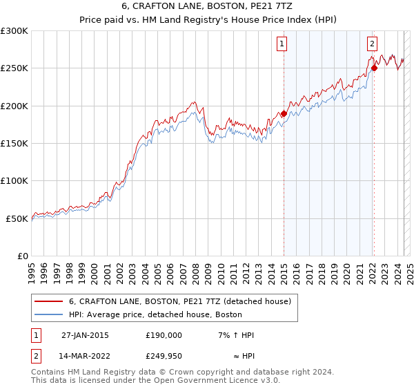 6, CRAFTON LANE, BOSTON, PE21 7TZ: Price paid vs HM Land Registry's House Price Index