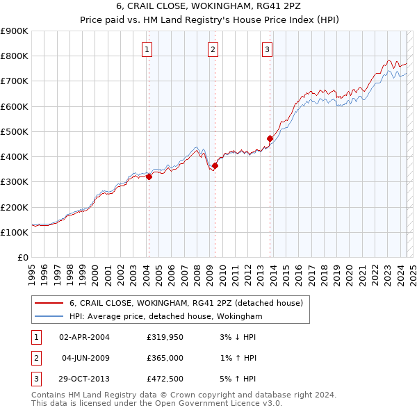 6, CRAIL CLOSE, WOKINGHAM, RG41 2PZ: Price paid vs HM Land Registry's House Price Index