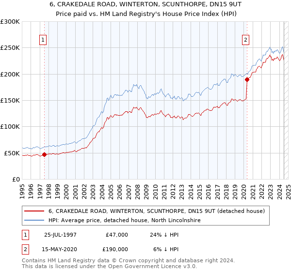 6, CRAKEDALE ROAD, WINTERTON, SCUNTHORPE, DN15 9UT: Price paid vs HM Land Registry's House Price Index