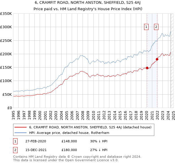 6, CRAMFIT ROAD, NORTH ANSTON, SHEFFIELD, S25 4AJ: Price paid vs HM Land Registry's House Price Index