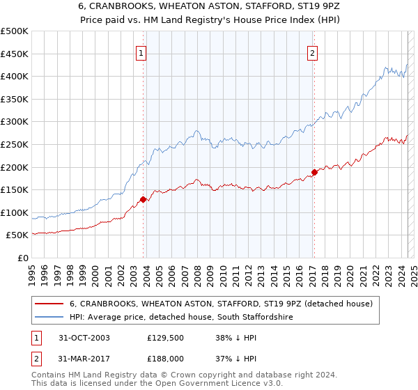 6, CRANBROOKS, WHEATON ASTON, STAFFORD, ST19 9PZ: Price paid vs HM Land Registry's House Price Index