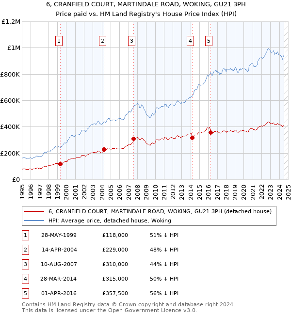 6, CRANFIELD COURT, MARTINDALE ROAD, WOKING, GU21 3PH: Price paid vs HM Land Registry's House Price Index