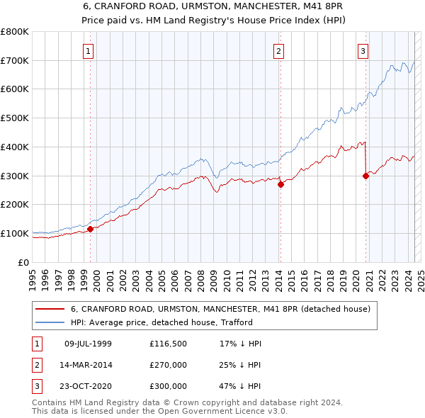 6, CRANFORD ROAD, URMSTON, MANCHESTER, M41 8PR: Price paid vs HM Land Registry's House Price Index