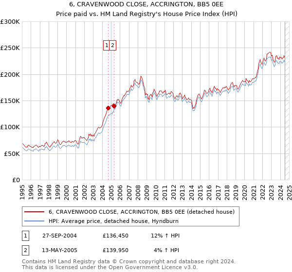 6, CRAVENWOOD CLOSE, ACCRINGTON, BB5 0EE: Price paid vs HM Land Registry's House Price Index