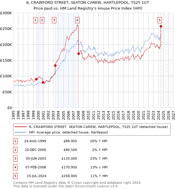 6, CRAWFORD STREET, SEATON CAREW, HARTLEPOOL, TS25 1UT: Price paid vs HM Land Registry's House Price Index