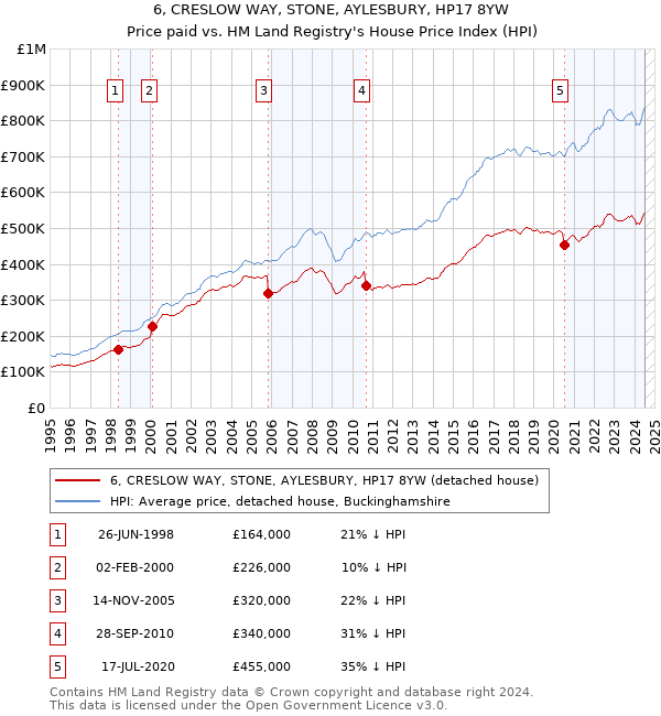 6, CRESLOW WAY, STONE, AYLESBURY, HP17 8YW: Price paid vs HM Land Registry's House Price Index