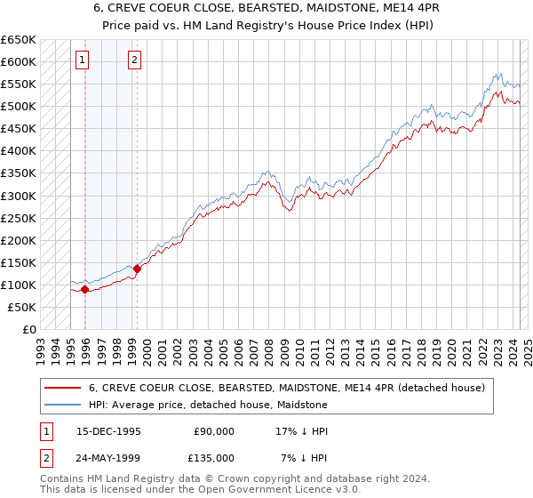 6, CREVE COEUR CLOSE, BEARSTED, MAIDSTONE, ME14 4PR: Price paid vs HM Land Registry's House Price Index