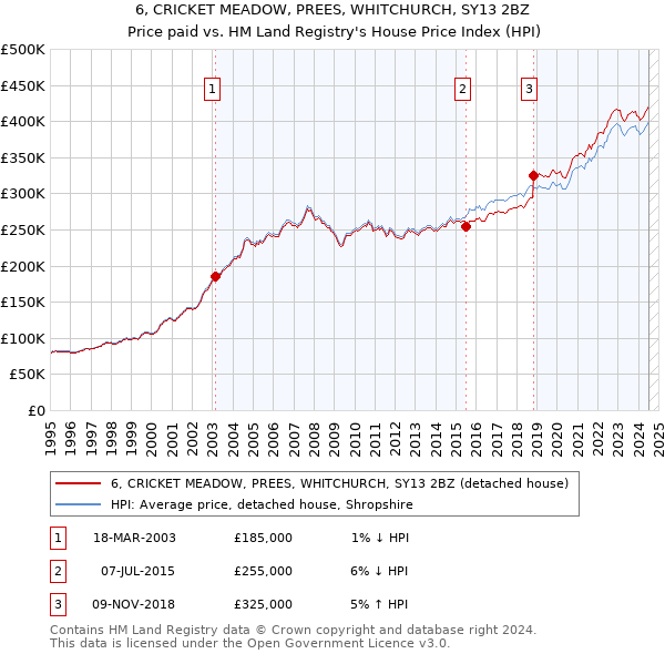 6, CRICKET MEADOW, PREES, WHITCHURCH, SY13 2BZ: Price paid vs HM Land Registry's House Price Index