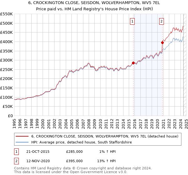 6, CROCKINGTON CLOSE, SEISDON, WOLVERHAMPTON, WV5 7EL: Price paid vs HM Land Registry's House Price Index