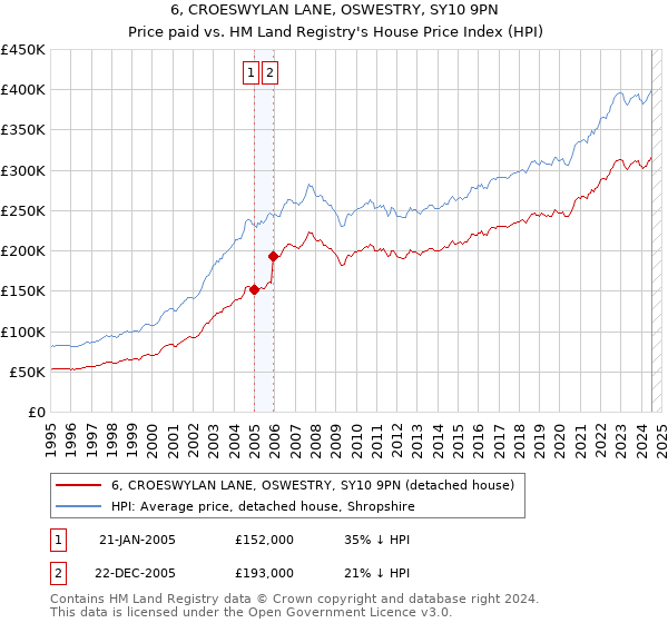 6, CROESWYLAN LANE, OSWESTRY, SY10 9PN: Price paid vs HM Land Registry's House Price Index