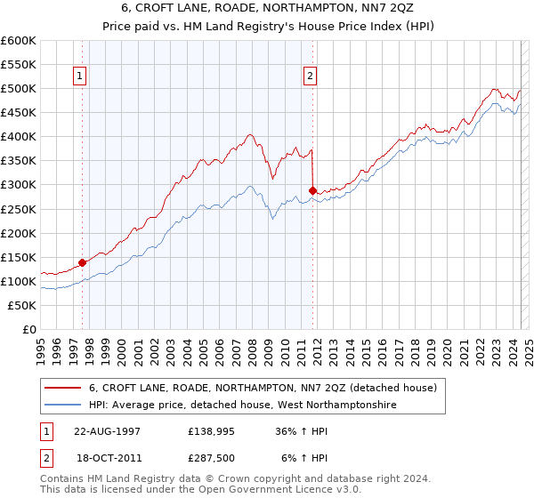 6, CROFT LANE, ROADE, NORTHAMPTON, NN7 2QZ: Price paid vs HM Land Registry's House Price Index