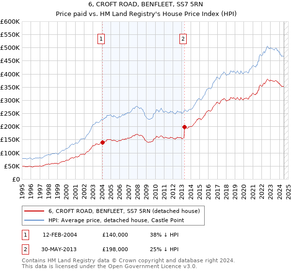 6, CROFT ROAD, BENFLEET, SS7 5RN: Price paid vs HM Land Registry's House Price Index