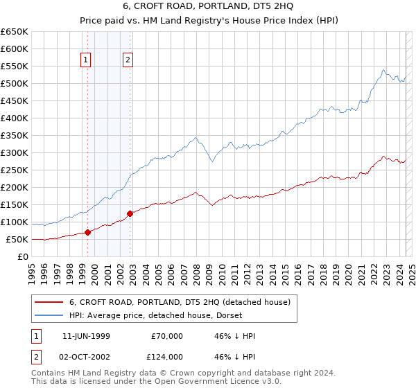 6, CROFT ROAD, PORTLAND, DT5 2HQ: Price paid vs HM Land Registry's House Price Index