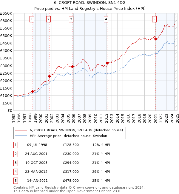 6, CROFT ROAD, SWINDON, SN1 4DG: Price paid vs HM Land Registry's House Price Index