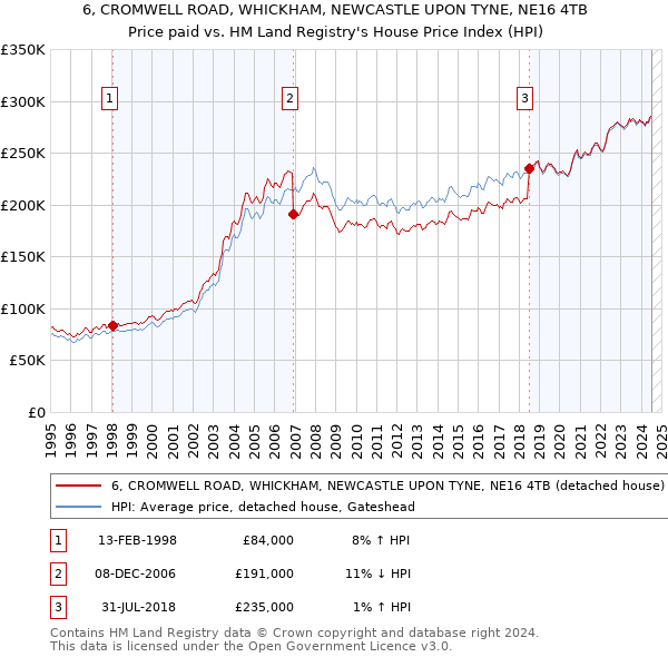 6, CROMWELL ROAD, WHICKHAM, NEWCASTLE UPON TYNE, NE16 4TB: Price paid vs HM Land Registry's House Price Index