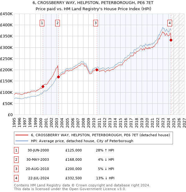 6, CROSSBERRY WAY, HELPSTON, PETERBOROUGH, PE6 7ET: Price paid vs HM Land Registry's House Price Index