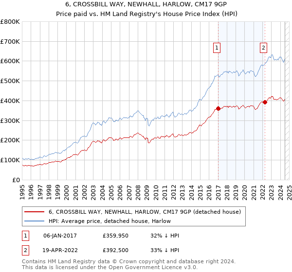 6, CROSSBILL WAY, NEWHALL, HARLOW, CM17 9GP: Price paid vs HM Land Registry's House Price Index