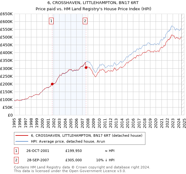 6, CROSSHAVEN, LITTLEHAMPTON, BN17 6RT: Price paid vs HM Land Registry's House Price Index