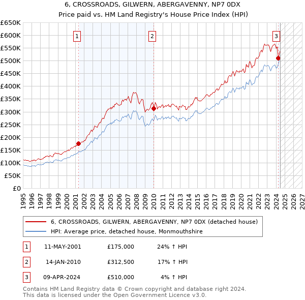 6, CROSSROADS, GILWERN, ABERGAVENNY, NP7 0DX: Price paid vs HM Land Registry's House Price Index